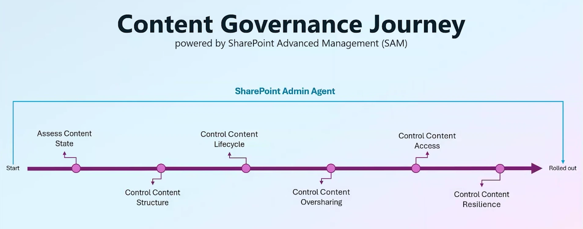 Content governance process stages from assessment to resilience