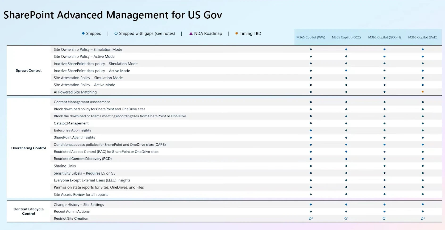 SharePoint Advanced Management feature support across sovereign clouds