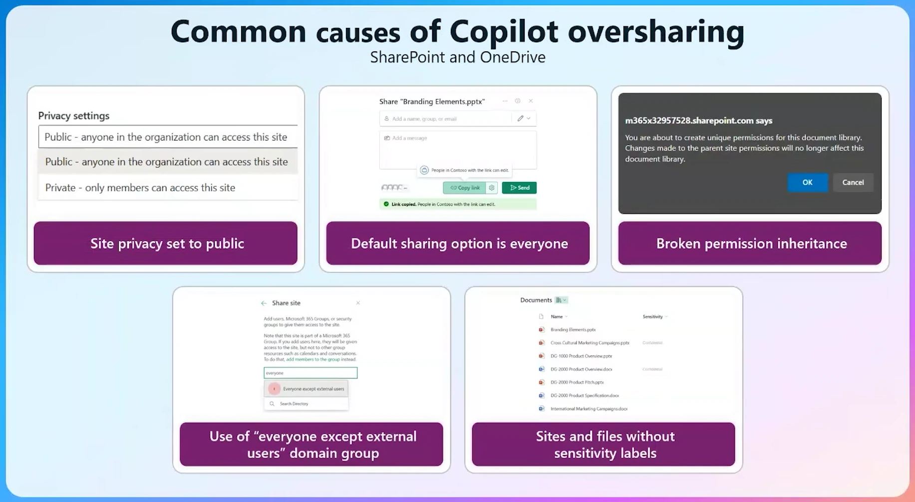 The five types of SharePoint oversharing shown on Microsoft's oversharing causes slide