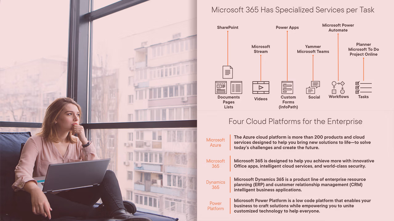 Pluralsight course artwork for Microsoft 365 Services and Concepts: a woman by a window beside a services per task diagram